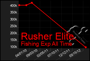 Total Graph of Rusher Elite