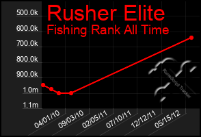 Total Graph of Rusher Elite