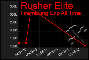 Total Graph of Rusher Elite