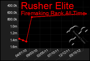 Total Graph of Rusher Elite