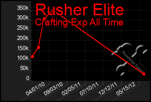 Total Graph of Rusher Elite