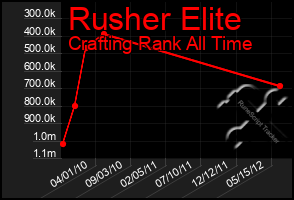 Total Graph of Rusher Elite