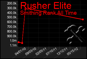 Total Graph of Rusher Elite