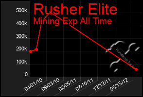 Total Graph of Rusher Elite