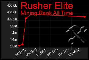 Total Graph of Rusher Elite