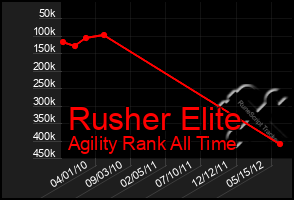 Total Graph of Rusher Elite