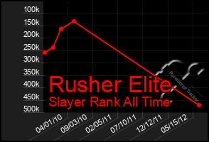 Total Graph of Rusher Elite