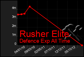 Total Graph of Rusher Elite