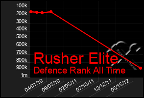 Total Graph of Rusher Elite