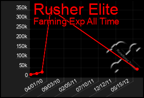 Total Graph of Rusher Elite