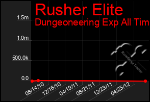 Total Graph of Rusher Elite