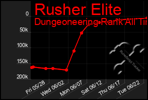 Total Graph of Rusher Elite