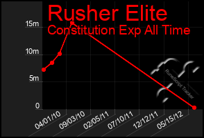 Total Graph of Rusher Elite