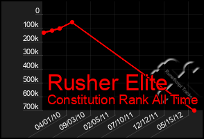 Total Graph of Rusher Elite