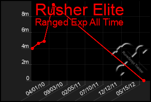 Total Graph of Rusher Elite