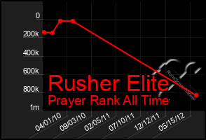 Total Graph of Rusher Elite