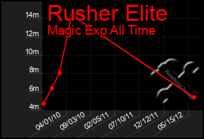 Total Graph of Rusher Elite