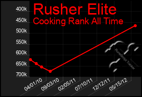 Total Graph of Rusher Elite