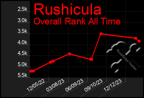 Total Graph of Rushicula