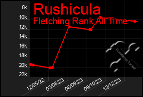 Total Graph of Rushicula