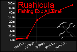 Total Graph of Rushicula
