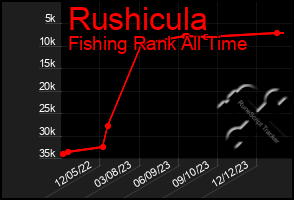Total Graph of Rushicula