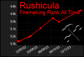 Total Graph of Rushicula