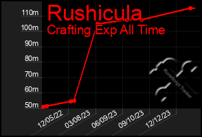 Total Graph of Rushicula