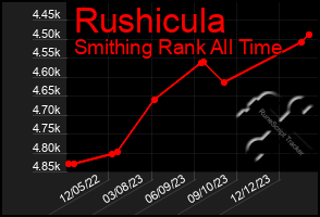 Total Graph of Rushicula