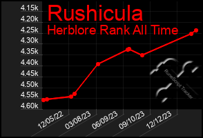 Total Graph of Rushicula