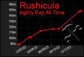 Total Graph of Rushicula
