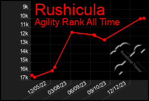Total Graph of Rushicula