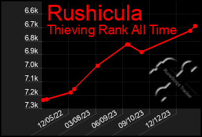 Total Graph of Rushicula