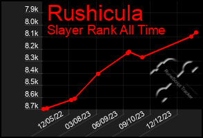 Total Graph of Rushicula