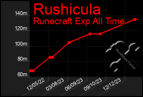 Total Graph of Rushicula