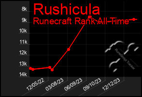 Total Graph of Rushicula
