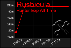 Total Graph of Rushicula