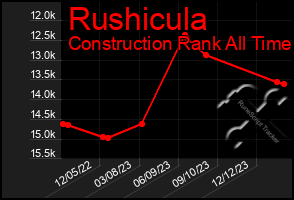 Total Graph of Rushicula