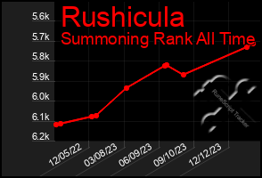 Total Graph of Rushicula