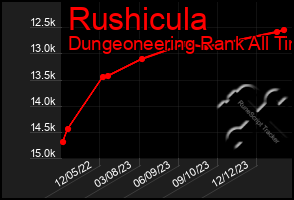 Total Graph of Rushicula