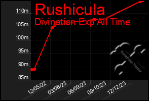 Total Graph of Rushicula
