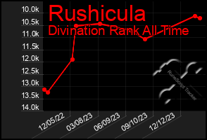 Total Graph of Rushicula
