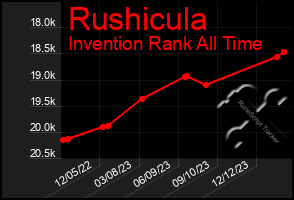 Total Graph of Rushicula