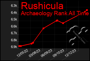Total Graph of Rushicula