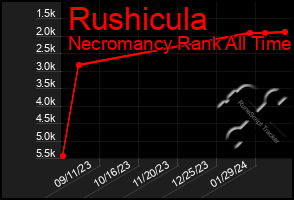 Total Graph of Rushicula