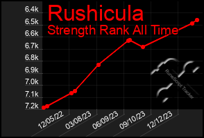 Total Graph of Rushicula