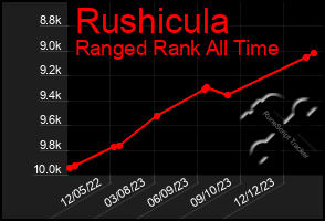 Total Graph of Rushicula