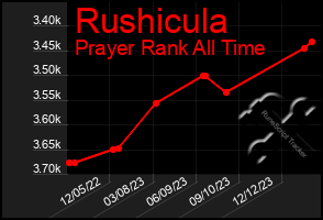 Total Graph of Rushicula