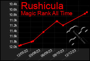 Total Graph of Rushicula