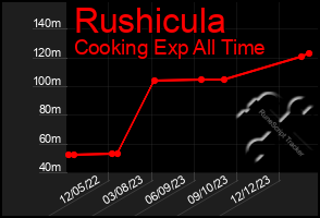 Total Graph of Rushicula
